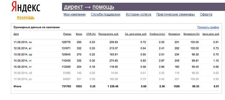 В статистике Яндекс.Директа появился учет конверсий